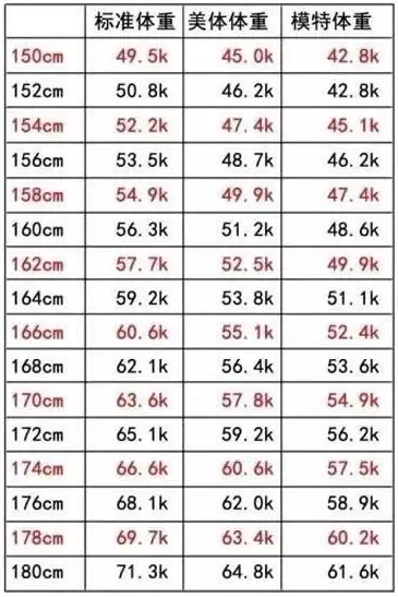 女性体重对照表，看看你在哪个层次！